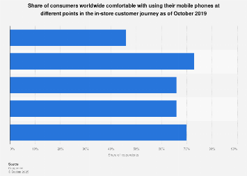 Global in-store mobile activities 2019| Statista