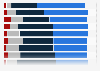 Consumers diligence when checking credit card statements UK 2015, by financial status