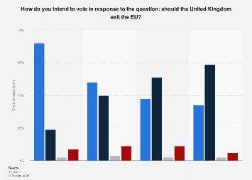 EU referendum voting intention in the United Kingdom (UK), by age group