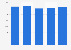 Turnover of sports goods manufacture in the European Union 2011-2015