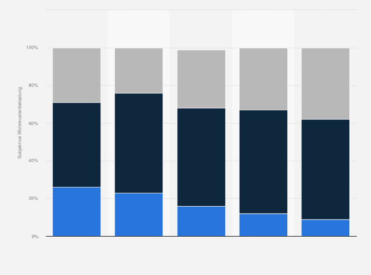 Statistik: Subjektive Wohnkostenbelastung von Haushalten in Österreich nach Haushaltsgröße im Jahr 2023
