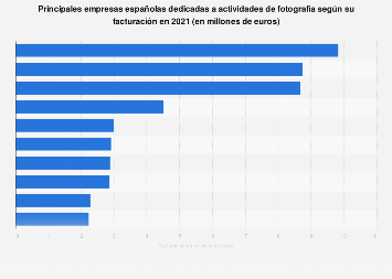 Empresas líderes en las actividades de fotografía España 2017