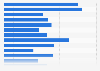 Consumers worldwide: activities on mobile phones in the past 30 days 2015