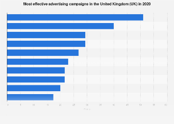 Leading advertising campaigns in the United Kingdom (UK) 2018