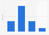 Distribution of length of smartphone battery life in the UK in 2015