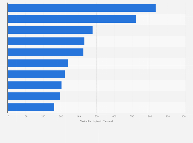 Statistik: Einzelhandelsabsatz der meistverkauften Computer- und Videospiele in Deutschland im Jahr 2015 (in 1.000 Stück)