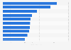 Absatzzahlen der meistverkauften Videospiele in den USA 2015