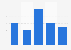 Production mobilière : part des intérimaires en France 2008-2012