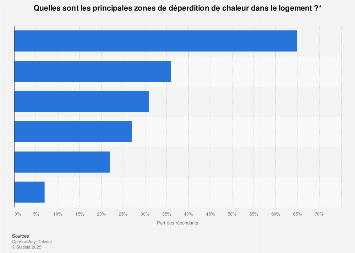 Principales zones de déperdition de chaleur dans le logement selon les Français 2016