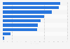 Managing data quality among enterprises in North America 2015