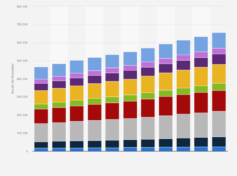 Statistik: Anzahl der Motorräder in Österreich nach Bundesländern von 2014 bis 2024