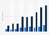 Number of viewers of League of Legends World Championship finals from 2016 to 2022 (in millions)