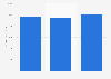 Salaire annuel des professions administratives et techniques des hôpitaux France 2014