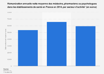 Salaire annuel des professions médicales dans les hôpitaux en France 2014