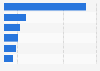 eHealth solutions for Heart Failure revenue comparison for selcted countries