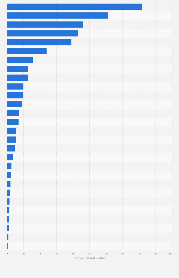 Statistic: Revenue of the eHealth heart failure solutions segment in European countries in 2016 (in million U.S. dollars)