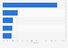 eHealth solutions for Heart Failure user comparison for selected countries