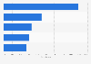eHealth solutions for Hypertension user comparison for selected countries