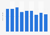 Academy Awards viewer numbers in Canada 2012-2018