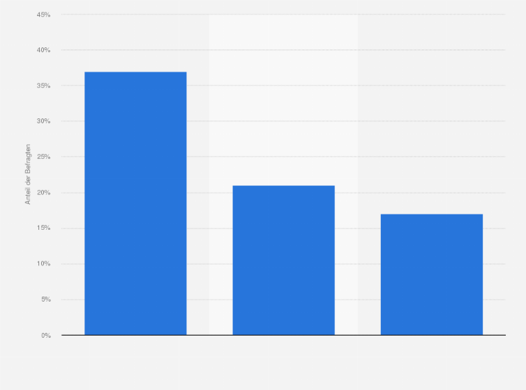 Statistik: Welche der folgenden Aspekte von Social Media beeinflussen Ihr Online-Shopping-Verhalten?