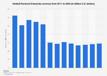 HPE: net revenue 2011-2018