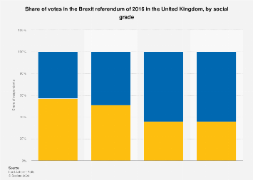 EU referendum voting intention in the United Kingdom, by social class