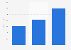 Yahoo: annual mobile revenue 2014-2016