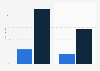 Paid search spend growth in Europe Q4 2014-Q4 2015, by search engine