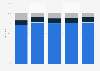 Distribution of paid search ad spend in Europe Q4 2014-Q4 2015, by search engine
