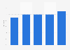 Yahoo and Bing's hare of paid search ad spend in Europe Q4 2014-Q4 2015