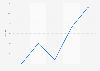 Paid search click-through-rate growth in Europe Q4 2014-Q4 2015