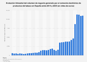 Cifra de negocio trimestral comercio electrónico productos de tabaco España 2013-2017