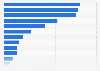 Latin America - number of mining disputes by country 2016