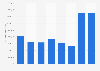 Lamps and fittings for filament and fluorescent lamps: volume in the UK 2008 to 2015