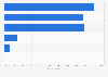 Main purpose of online banking according to busy achievers in the UK 2015