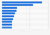 Most-visited online video properties in Brazil 2016