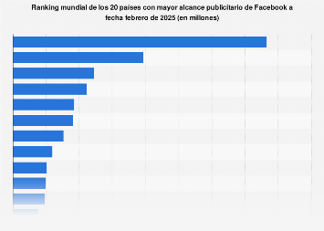Países con más usuarios de Facebook a nivel mundial en abril de 2018