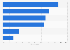 Digital marketing activities carried out by consultants and agencies in the UK 2015
