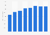 Volume of aluminum plates, sheets and strip exported globally by the UK 2010-2017