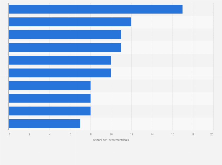 Statistik: Aktivste private Investoren im Bereich Digital Health nach Anzahl der Deals im Jahr 2019