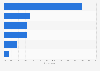 Adults managing money daily using only savings account in the UK 2015, by status