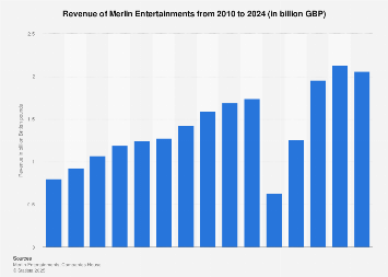 Merlin Entertainments revenue 2023 | Statista
