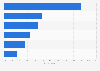 Adults refused an account due to poor credit rating UK 2015, by financial status