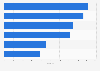Digital marketing activities ranked by importance for agencies in the UK 2015
