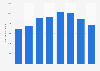 Volume of aluminum wire imported globally by the UK 2010-2017
