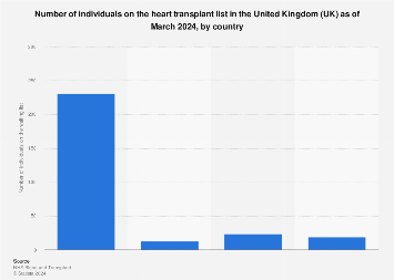 Heart transplant list in the United Kingdom 2024 | Statista