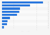 Revenue forecast in selected countries in the online Trains & Busses market in 2018