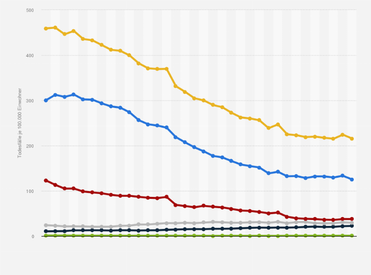 Herzerkrankungen Mortalitatsrate In Deutschland Nach Diagnosegruppen Bis 2018 Statista