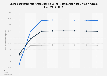 DMO: online sports events tickets usage penetration in the UK 2016-2022