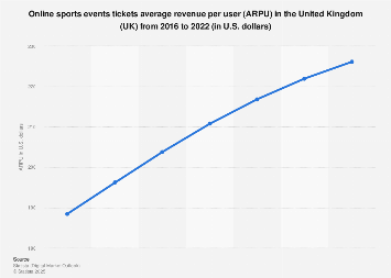 Digital Market Outlook: online sports events tickets ARPU in the UK 2016-2022